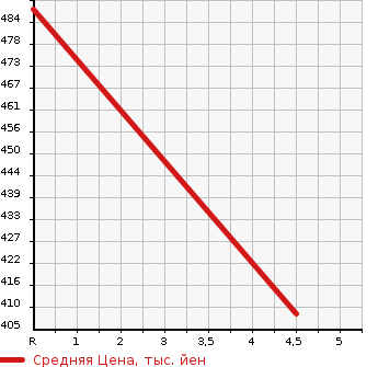 Аукционная статистика: График изменения цены DAIHATSU Дайхатсу  HIJET TRUCK Хайджет Трак  2020 660 S510P  в зависимости от аукционных оценок