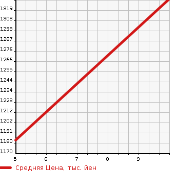 Аукционная статистика: График изменения цены DAIHATSU Дайхатсу  HIJET TRUCK Хайджет Трак  2023 660 S510P 4WD JUMBO EXTRA в зависимости от аукционных оценок