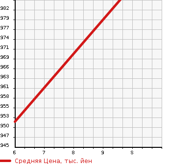 Аукционная статистика: График изменения цены DAIHATSU Дайхатсу  HIJET TRUCK Хайджет Трак  2023 660 S510P 4WD STANDARD в зависимости от аукционных оценок