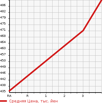 Аукционная статистика: График изменения цены DAIHATSU Дайхатсу  HIJET TRUCK Хайджет Трак  2015 660 S510P EXT 4WD в зависимости от аукционных оценок
