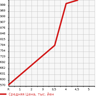 Аукционная статистика: График изменения цены DAIHATSU Дайхатсу  HIJET TRUCK Хайджет Трак  2019 660 S510P JUMBO SA3T 4WD в зависимости от аукционных оценок