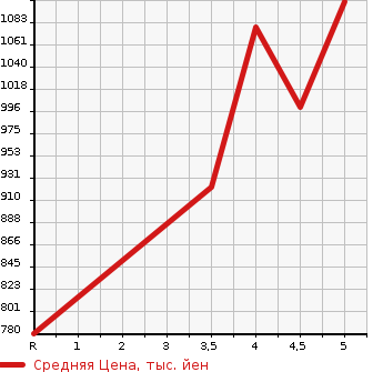 Аукционная статистика: График изменения цены DAIHATSU Дайхатсу  HIJET TRUCK Хайджет Трак  2021 660 S510P JUMBO SA3T 4WD в зависимости от аукционных оценок