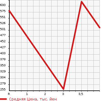 Аукционная статистика: График изменения цены DAIHATSU Дайхатсу  HIJET TRUCK Хайджет Трак  2015 660 S510P STANDARD в зависимости от аукционных оценок