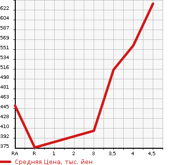 Аукционная статистика: График изменения цены DAIHATSU Дайхатсу  HIJET TRUCK Хайджет Трак  2016 660 S510P STANDARD 4WD в зависимости от аукционных оценок