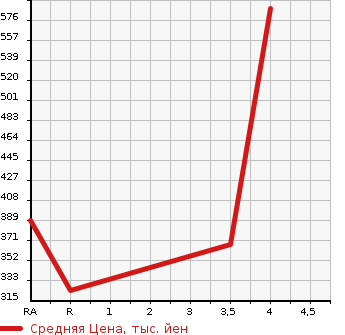 Аукционная статистика: График изменения цены DAIHATSU Дайхатсу  HIJET TRUCK Хайджет Трак  2015 660 S510P STANDARD NOUYOU SPEC 4WD в зависимости от аукционных оценок