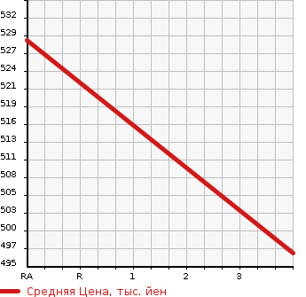 Аукционная статистика: График изменения цены DAIHATSU Дайхатсу  HIJET TRUCK Хайджет Трак  2019 660 S510P STANDARD NOUYOU SPEC 4WD в зависимости от аукционных оценок