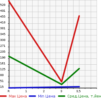 Аукционная статистика: График изменения цены DAIHATSU Дайхатсу  HIJET TRUCK Хайджет Трак  1990 в зависимости от аукционных оценок
