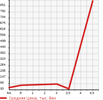 Аукционная статистика: График изменения цены DAIHATSU Дайхатсу  HIJET TRUCK Хайджет Трак  1991 в зависимости от аукционных оценок