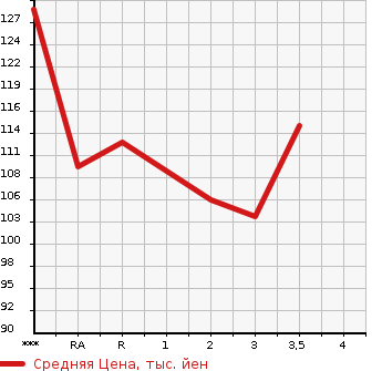 Аукционная статистика: График изменения цены DAIHATSU Дайхатсу  HIJET TRUCK Хайджет Трак  1994 в зависимости от аукционных оценок