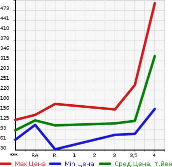 Аукционная статистика: График изменения цены DAIHATSU Дайхатсу  HIJET TRUCK Хайджет Трак  1996 в зависимости от аукционных оценок