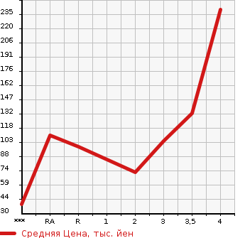 Аукционная статистика: График изменения цены DAIHATSU Дайхатсу  HIJET TRUCK Хайджет Трак  1999 в зависимости от аукционных оценок