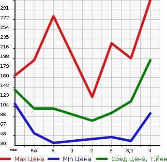 Аукционная статистика: График изменения цены DAIHATSU Дайхатсу  HIJET TRUCK Хайджет Трак  2000 в зависимости от аукционных оценок