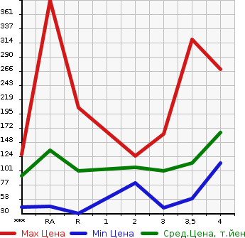 Аукционная статистика: График изменения цены DAIHATSU Дайхатсу  HIJET TRUCK Хайджет Трак  2002 в зависимости от аукционных оценок