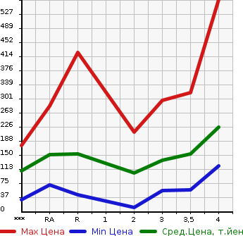 Аукционная статистика: График изменения цены DAIHATSU Дайхатсу  HIJET TRUCK Хайджет Трак  2007 в зависимости от аукционных оценок