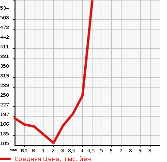 Аукционная статистика: График изменения цены DAIHATSU Дайхатсу  HIJET TRUCK Хайджет Трак  2008 в зависимости от аукционных оценок