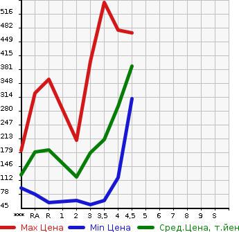 Аукционная статистика: График изменения цены DAIHATSU Дайхатсу  HIJET TRUCK Хайджет Трак  2010 в зависимости от аукционных оценок