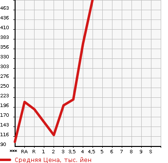 Аукционная статистика: График изменения цены DAIHATSU Дайхатсу  HIJET TRUCK Хайджет Трак  2011 в зависимости от аукционных оценок