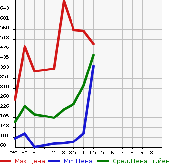 Аукционная статистика: График изменения цены DAIHATSU Дайхатсу  HIJET TRUCK Хайджет Трак  2012 в зависимости от аукционных оценок
