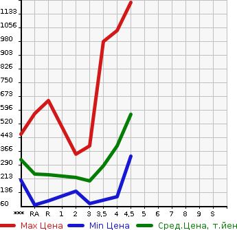 Аукционная статистика: График изменения цены DAIHATSU Дайхатсу  HIJET TRUCK Хайджет Трак  2014 в зависимости от аукционных оценок