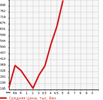 Аукционная статистика: График изменения цены DAIHATSU Дайхатсу  HIJET TRUCK Хайджет Трак  2016 в зависимости от аукционных оценок