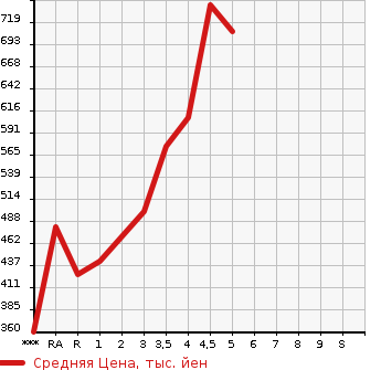 Аукционная статистика: График изменения цены DAIHATSU Дайхатсу  HIJET TRUCK Хайджет Трак  2018 в зависимости от аукционных оценок
