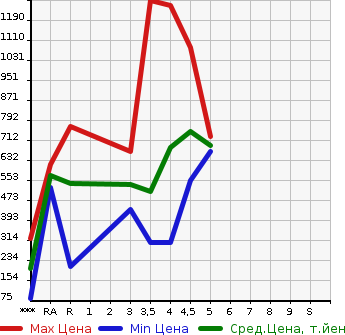 Аукционная статистика: График изменения цены DAIHATSU Дайхатсу  HIJET TRUCK Хайджет Трак  2019 в зависимости от аукционных оценок