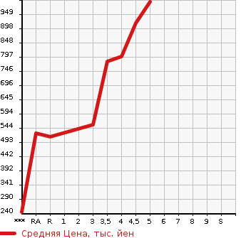 Аукционная статистика: График изменения цены DAIHATSU Дайхатсу  HIJET TRUCK Хайджет Трак  2021 в зависимости от аукционных оценок