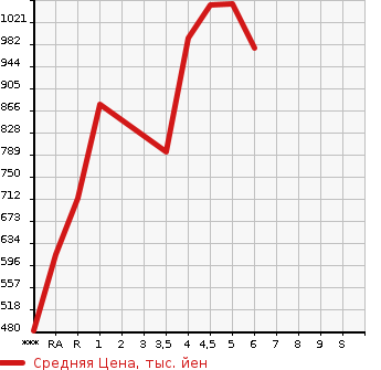 Аукционная статистика: График изменения цены DAIHATSU Дайхатсу  HIJET TRUCK Хайджет Трак  2022 в зависимости от аукционных оценок