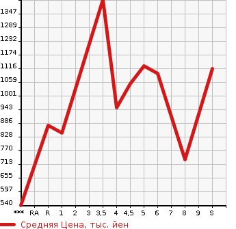 Аукционная статистика: График изменения цены DAIHATSU Дайхатсу  HIJET TRUCK Хайджет Трак  2023 в зависимости от аукционных оценок
