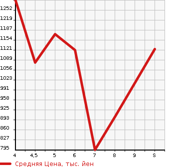 Аукционная статистика: График изменения цены DAIHATSU Дайхатсу  HIJET TRUCK Хайджет Трак  2024 в зависимости от аукционных оценок