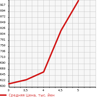 Аукционная статистика: График изменения цены DAIHATSU Дайхатсу  MIRA TOCOT   2020 660 LA550S G LIMITED SA3 в зависимости от аукционных оценок