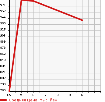 Аукционная статистика: График изменения цены DAIHATSU Дайхатсу  MIRA TOCOT   2023 660 LA550S L SA3 в зависимости от аукционных оценок
