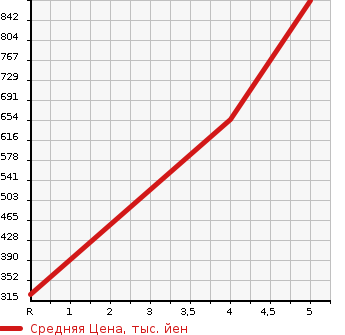 Аукционная статистика: График изменения цены DAIHATSU Дайхатсу  MIRA TOCOT   2019 660 LA550S X SA III в зависимости от аукционных оценок