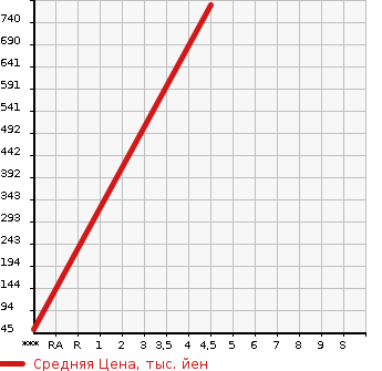 Аукционная статистика: График изменения цены DAIHATSU Дайхатсу  MIRA TOCOT   2020 660 LA550S X_SA3 в зависимости от аукционных оценок