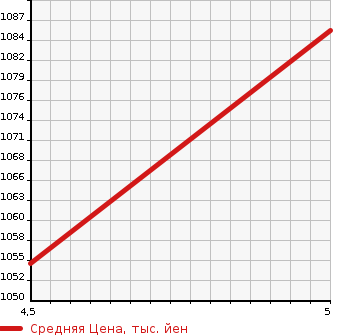 Аукционная статистика: График изменения цены DAIHATSU Дайхатсу  MIRA TOCOT   2022 660 LA560S 4WD G SA3 в зависимости от аукционных оценок