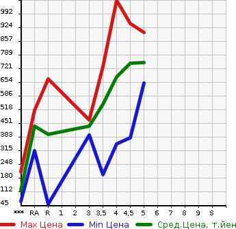 Аукционная статистика: График изменения цены DAIHATSU Дайхатсу  MIRA TOCOT   2019 в зависимости от аукционных оценок