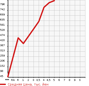 Аукционная статистика: График изменения цены DAIHATSU Дайхатсу  MIRA TOCOT   2020 в зависимости от аукционных оценок