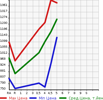 Аукционная статистика: График изменения цены DAIHATSU Дайхатсу  TAFT   2020 660 LA900S G TURBO в зависимости от аукционных оценок