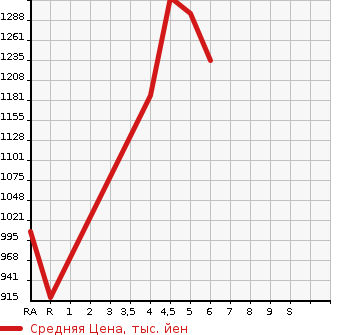 Аукционная статистика: График изменения цены DAIHATSU Дайхатсу  TAFT   2021 660 LA900S G TURBO CHROME BENCH .- в зависимости от аукционных оценок