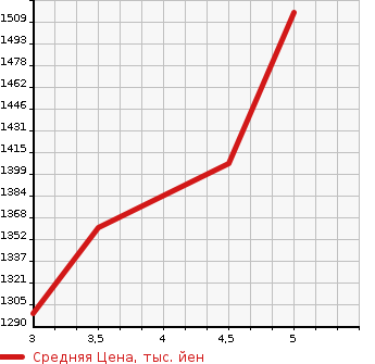 Аукционная статистика: График изменения цены DAIHATSU Дайхатсу  TAFT   2020 660 LA910S 4WD G TURBO в зависимости от аукционных оценок