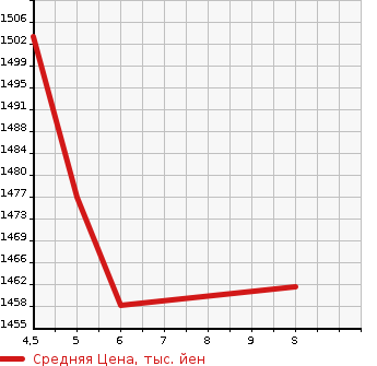 Аукционная статистика: График изменения цены DAIHATSU Дайхатсу  TAFT   2023 660 LA910S G CHROME BENCH .-4WD в зависимости от аукционных оценок