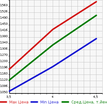 Аукционная статистика: График изменения цены DAIHATSU Дайхатсу  TAFT   2020 660 LA910S G TURBO 4WD в зависимости от аукционных оценок