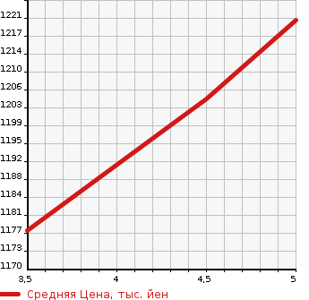 Аукционная статистика: График изменения цены DAIHATSU Дайхатсу  TAFT   1991 в зависимости от аукционных оценок