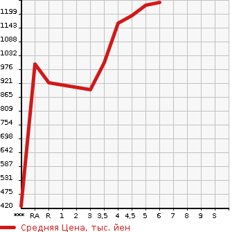Аукционная статистика: График изменения цены DAIHATSU Дайхатсу  TAFT   2021 в зависимости от аукционных оценок