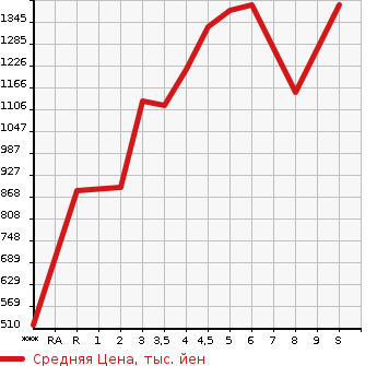 Аукционная статистика: График изменения цены DAIHATSU Дайхатсу  TAFT   2023 в зависимости от аукционных оценок