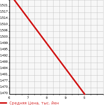Аукционная статистика: График изменения цены DAIHATSU Дайхатсу  TAFT   2024 в зависимости от аукционных оценок