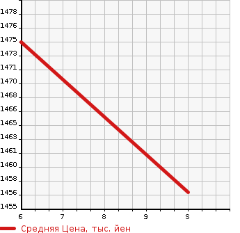 Аукционная статистика: График изменения цены DAIHATSU Дайхатсу  TAFT   2026 в зависимости от аукционных оценок