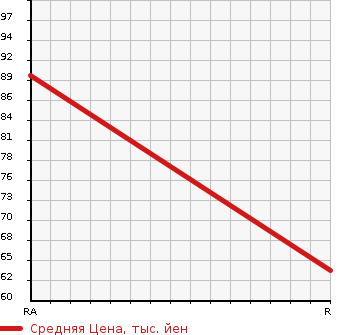 Аукционная статистика: График изменения цены DAIHATSU Дайхатсу  HIJET GRAN CARGO Хайджет Гран Карго  2004 в зависимости от аукционных оценок