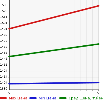 Аукционная статистика: График изменения цены DAIHATSU Дайхатсу  TANTO FUN CROSS   2022 660 LA650S  в зависимости от аукционных оценок