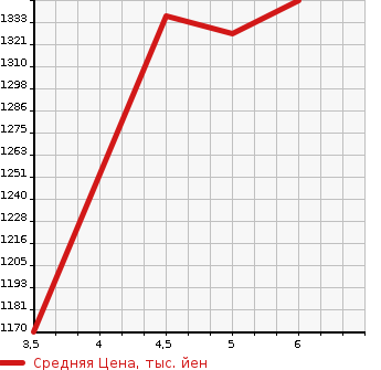 Аукционная статистика: График изменения цены DAIHATSU Дайхатсу  TANTO FUN CROSS   2022 660 LA650S FAN CROSS в зависимости от аукционных оценок
